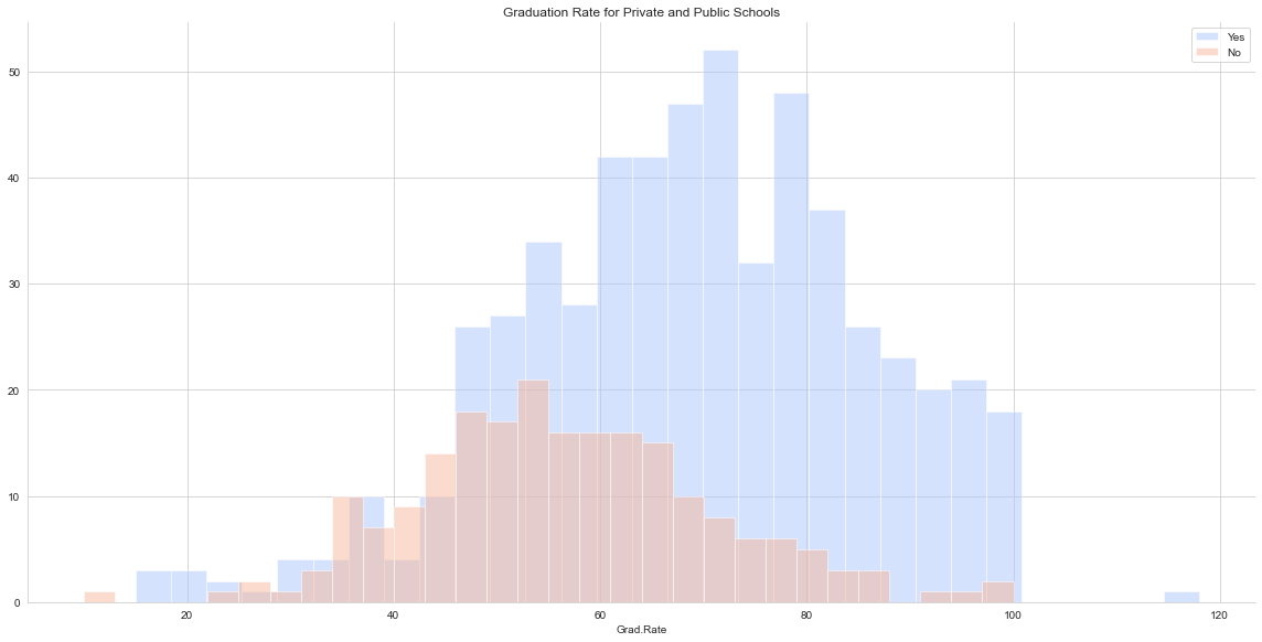 Graduation Rate for Private and Public Schools