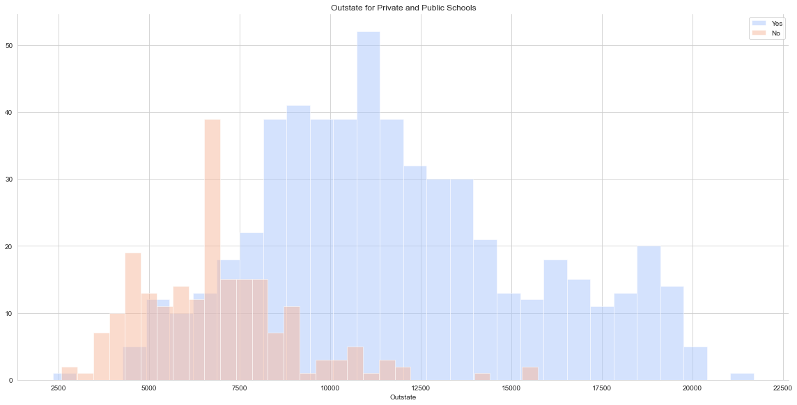 Outstate for Private and Public Schools