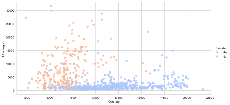 Outstate vs Undergrad