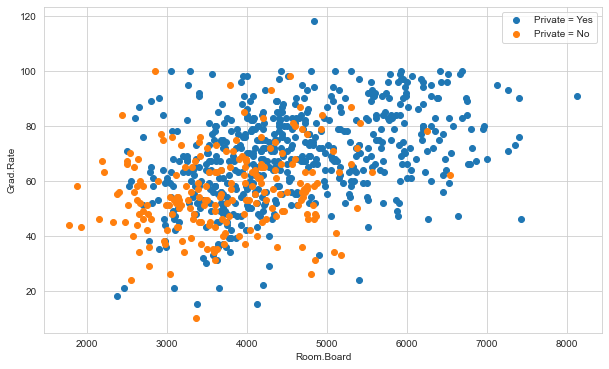 Room Board vs Grad Rate