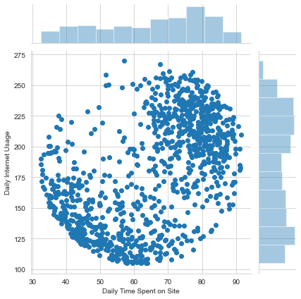 Daily Time spent on Site vs Daily Internet Usage