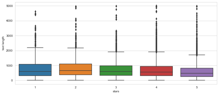 ratings vs review length