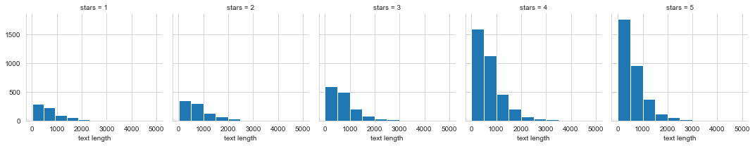 ratings vs review length