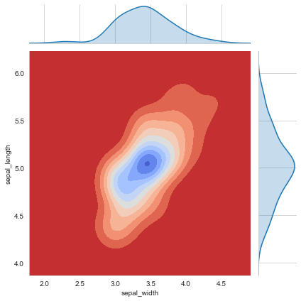 KDE plot of width and length of Setosa