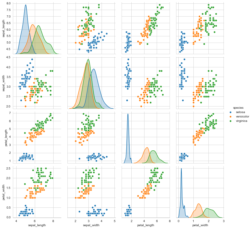 pairplot of iris data